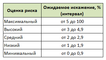 Зависимость между оцененным риском и ожидаемой ошибкой